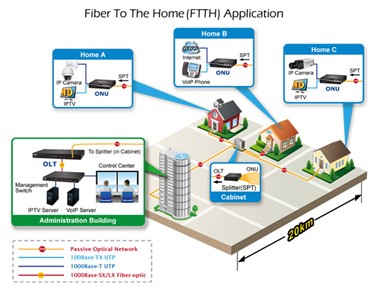 FTTH Application